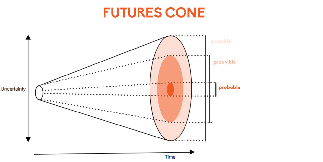 Futures Cone