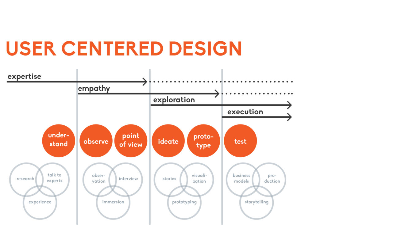 A framework for User Centred Design